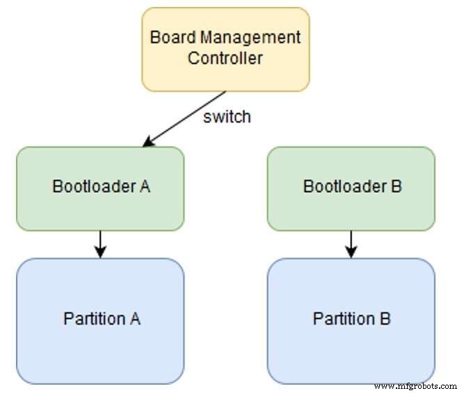 Embedded Linux OTA Updates – Part 1: Fundamentals & Implementation
