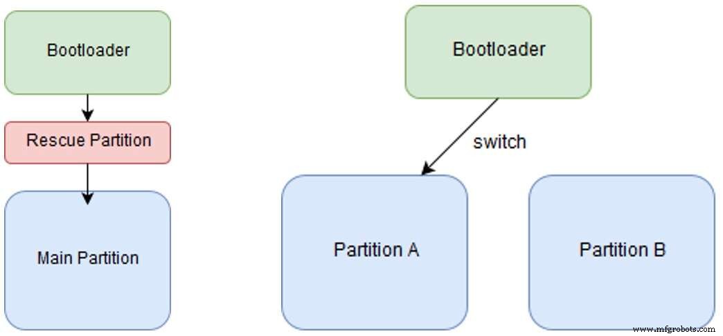 Embedded Linux OTA Updates – Part 1: Fundamentals & Implementation