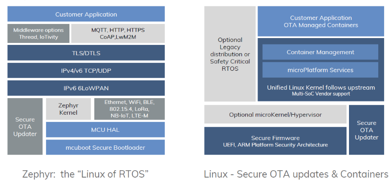 Foundries.io Aims to Be the Red Hat of IoT with Processor‑Agile Linux & Zephyr Solutions