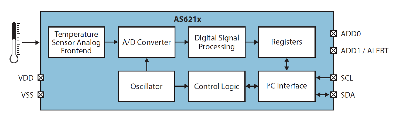 AMS Launches AS621x Series: Ultra‑Low‑Power, High‑Accuracy Temperature Sensors in a Tiny Package