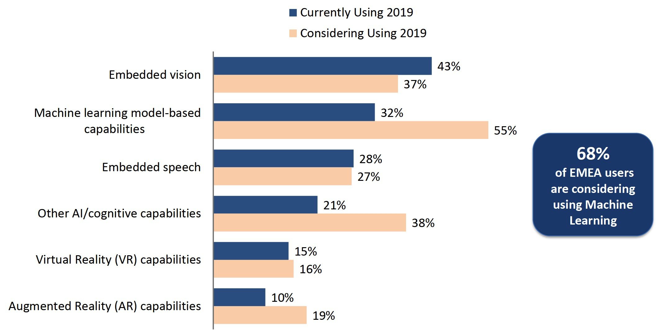 2019 Embedded Markets Study Highlights Emerging Technologies and C/C++ Dominance