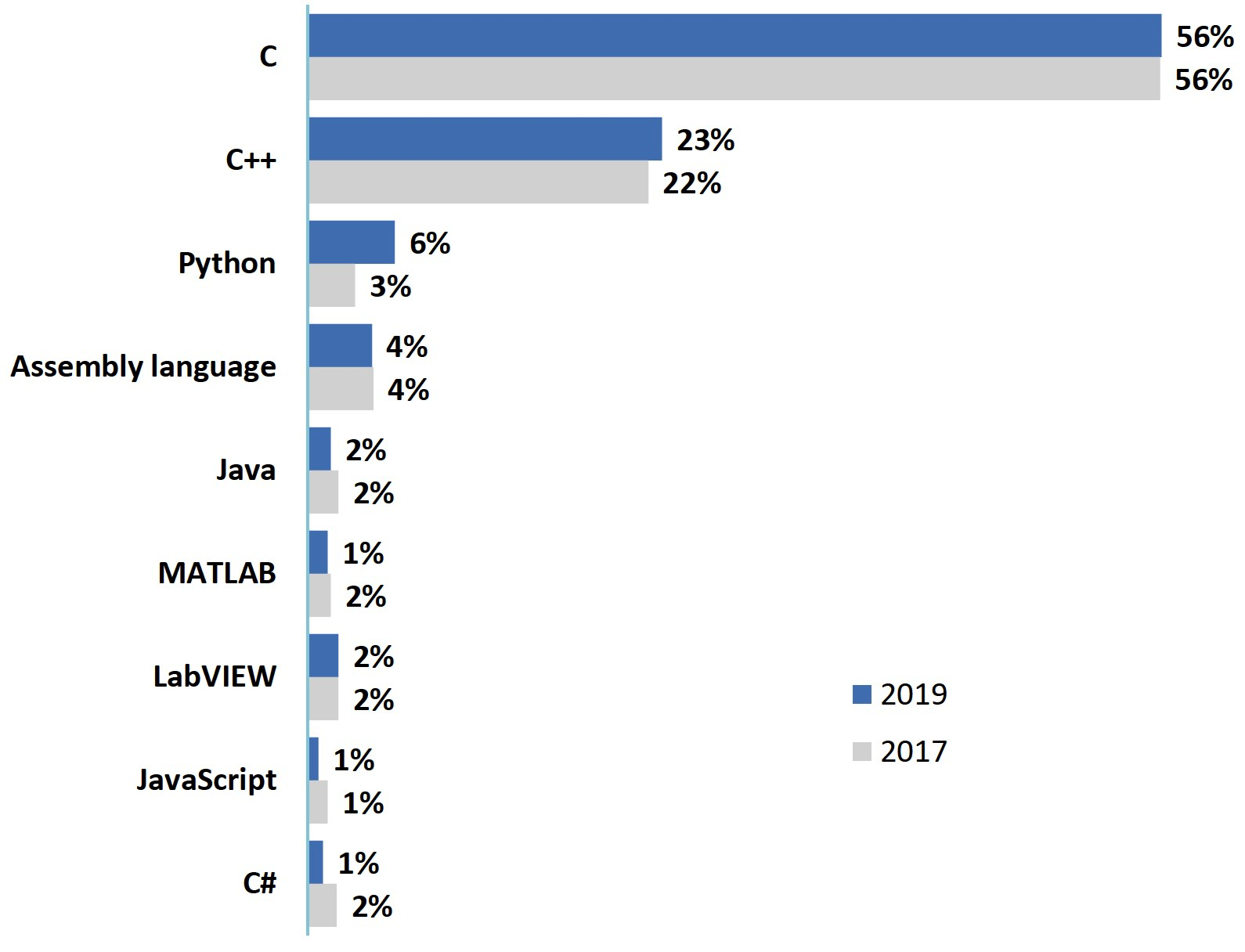 2019 Embedded Markets Study Highlights Emerging Technologies and C/C++ Dominance