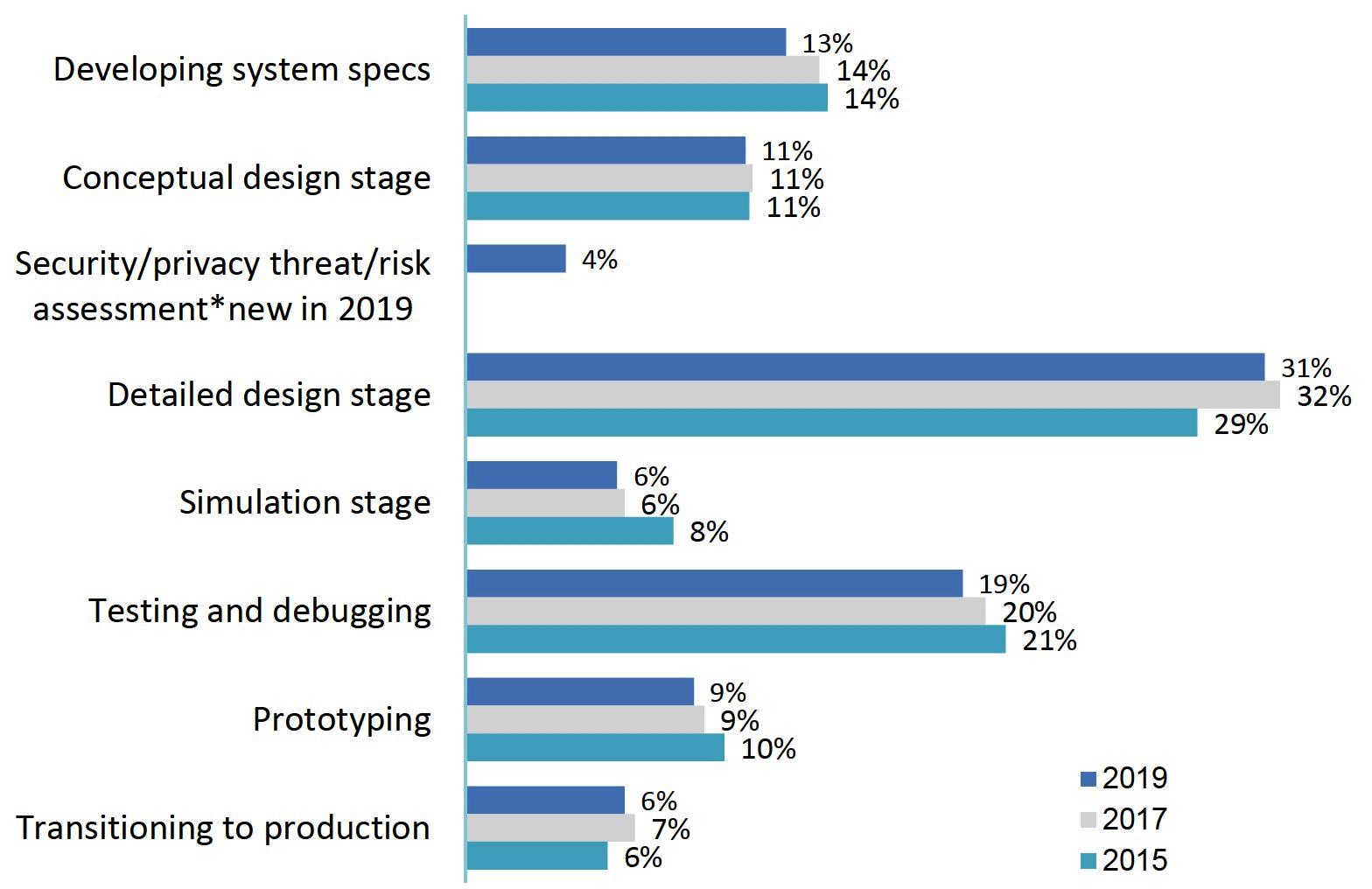 2019 Embedded Markets Study Highlights Emerging Technologies and C/C++ Dominance