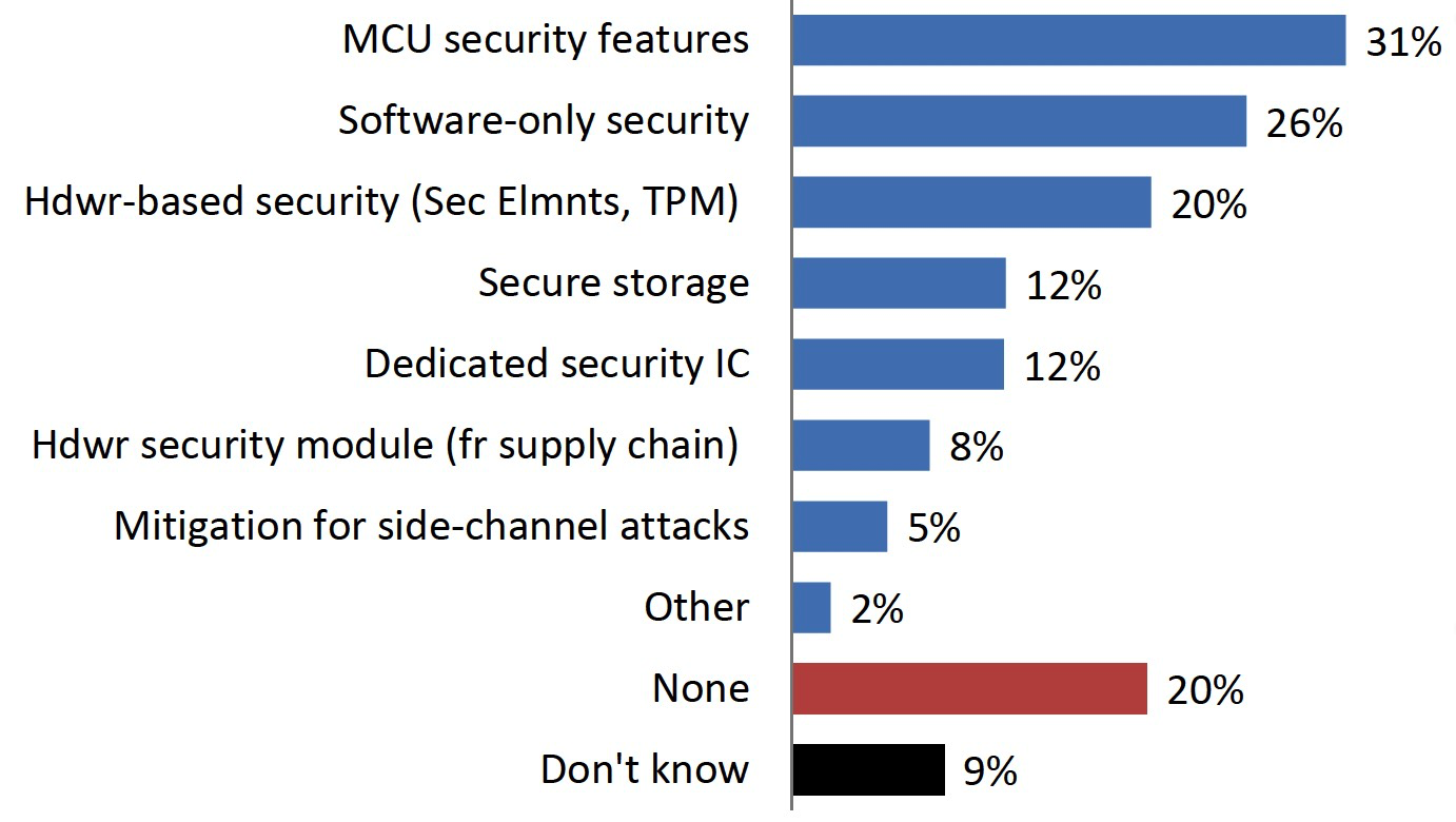 2019 Embedded Markets Study Highlights Emerging Technologies and C/C++ Dominance
