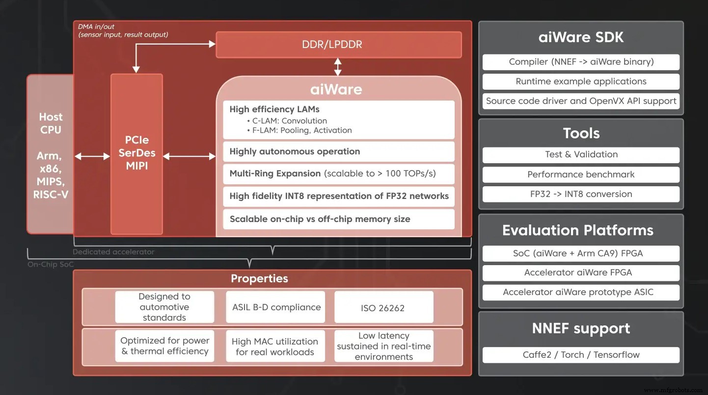 AImotive Launches aiWare3P Neural Network Accelerator for High-Performance Automotive Vision