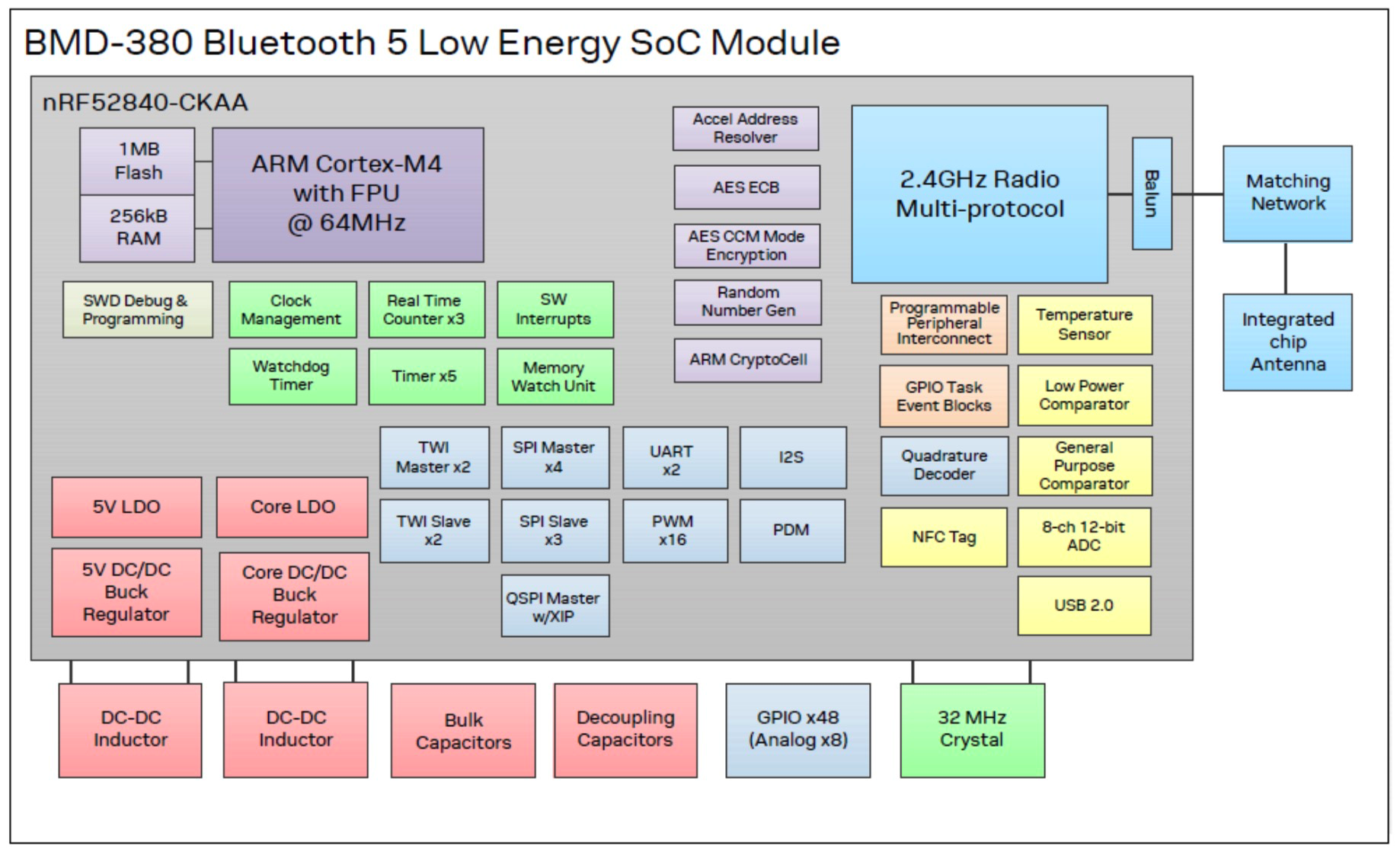 Ultra‑Small u‑blox BMD‑380 Bluetooth 5.0 Module with Built‑In Ceramic Antenna