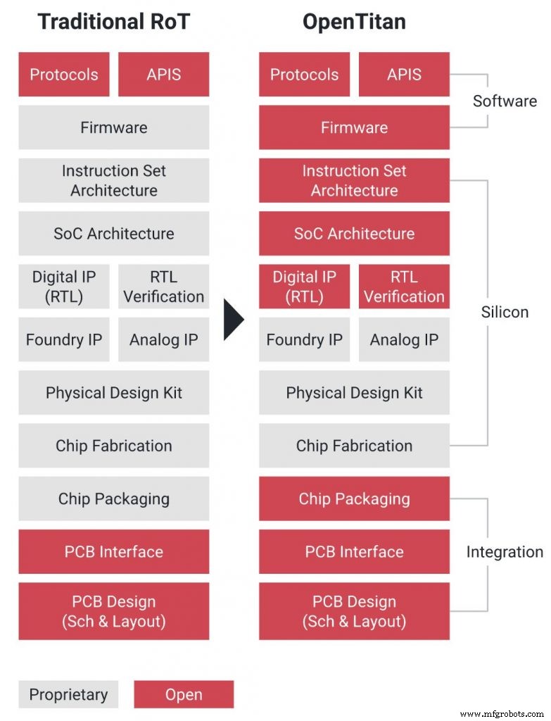 OpenTitan: Pioneering Transparent, Open-Source Silicon Roots of Trust for Safer Systems