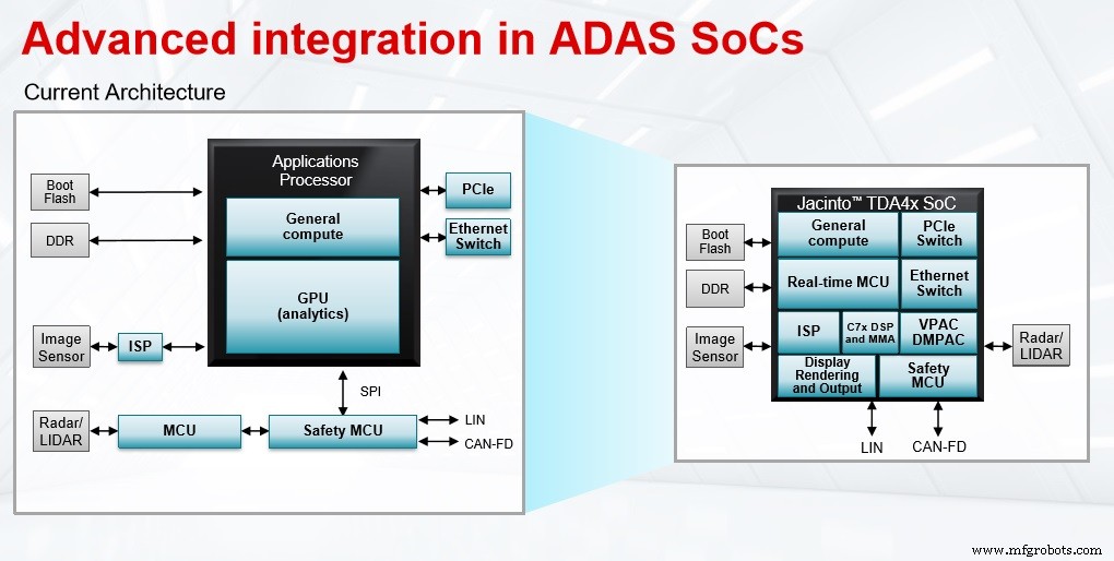 TI Unveils Jacinto‑Powered ADAS & Gateway Processors Featuring Integrated Functional Safety MCU