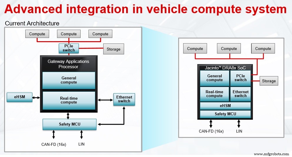 TI Unveils Jacinto‑Powered ADAS & Gateway Processors Featuring Integrated Functional Safety MCU