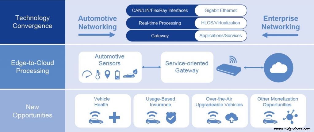 NXP S32G: A Unified Gateway for Next‑Gen Connected Vehicles