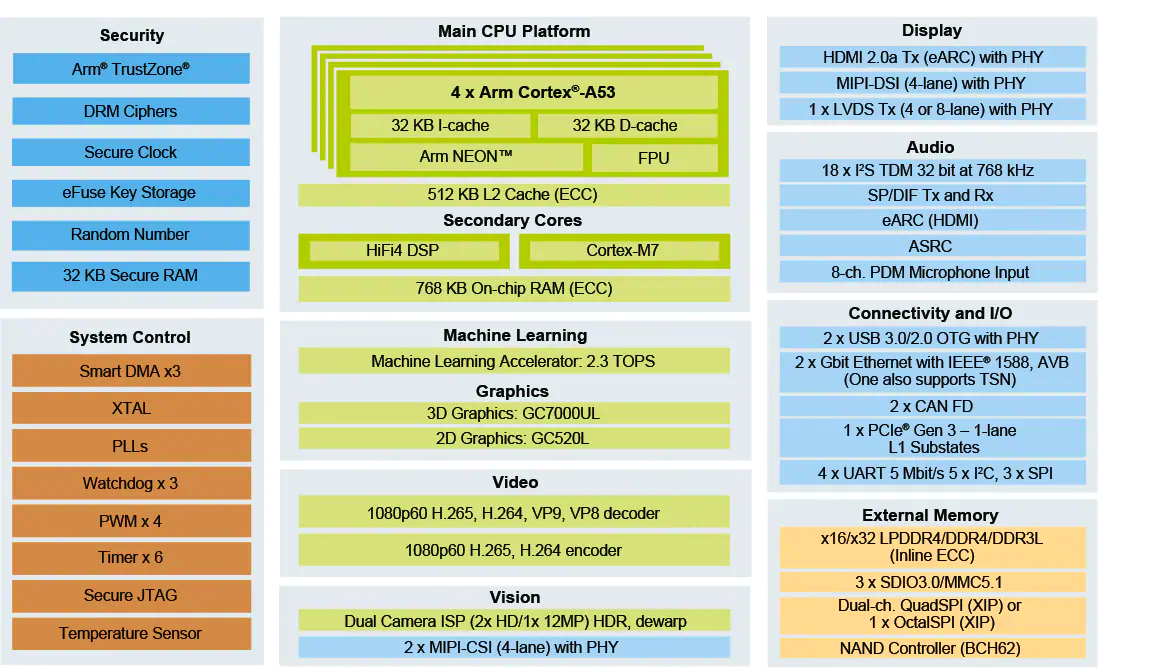 NXP Launches i.MX 8M Plus: A Multicore Edge Processor with Built‑In Neural Processing Unit