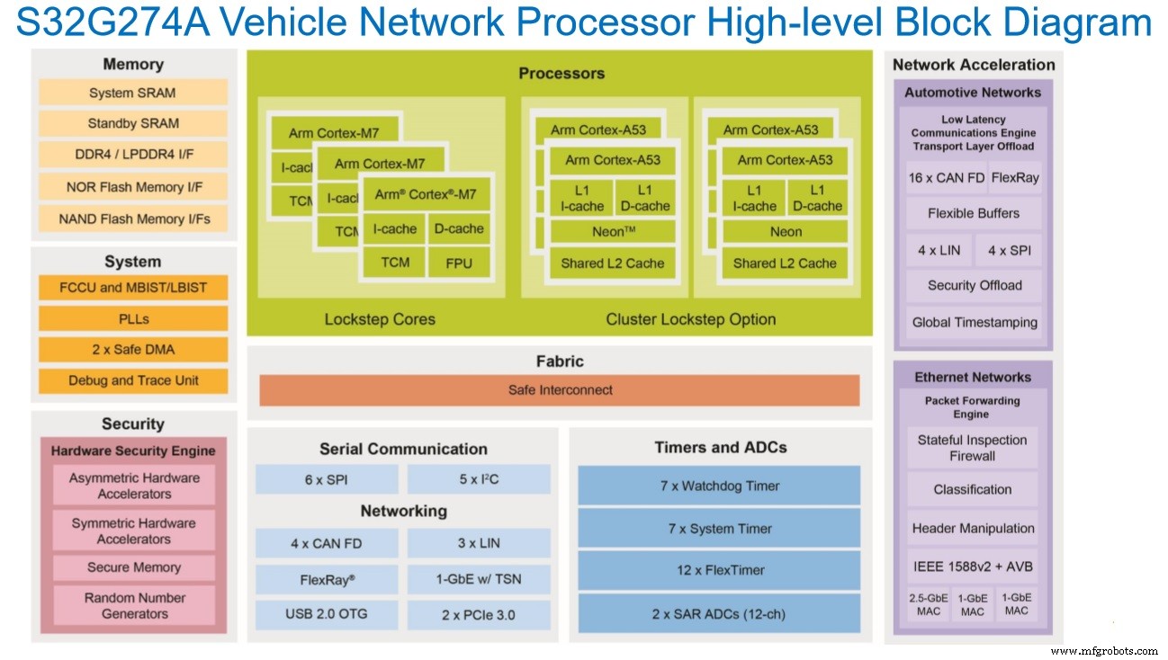 NXP S32G: A Unified Gateway for Next‑Gen Connected Vehicles