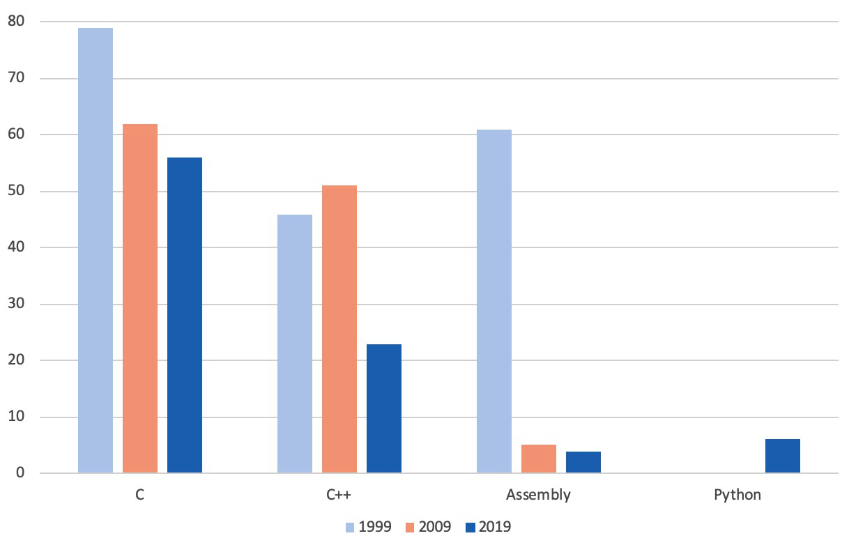 Embedded Development: How the Landscape Has Evolved Over the Past Two Decades