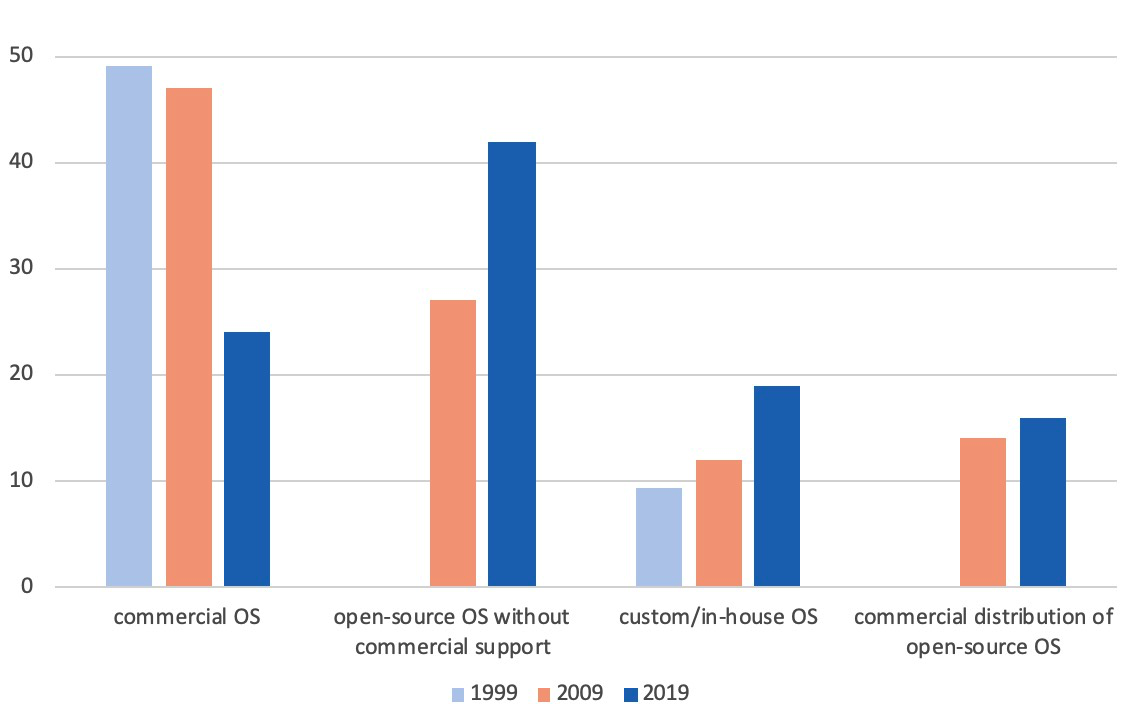 Embedded Development: How the Landscape Has Evolved Over the Past Two Decades