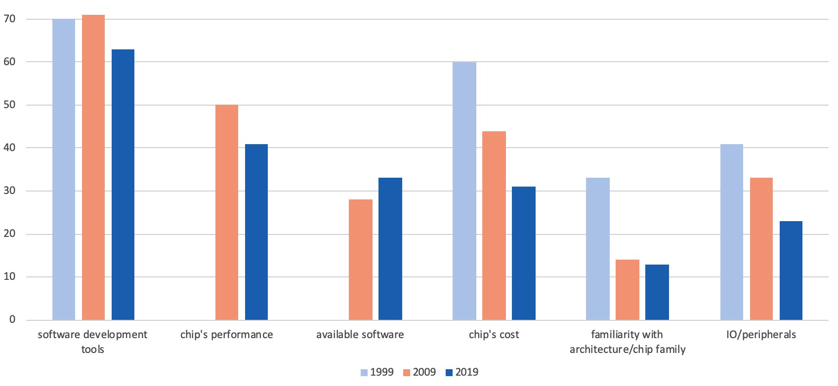 Embedded Development: How the Landscape Has Evolved Over the Past Two Decades