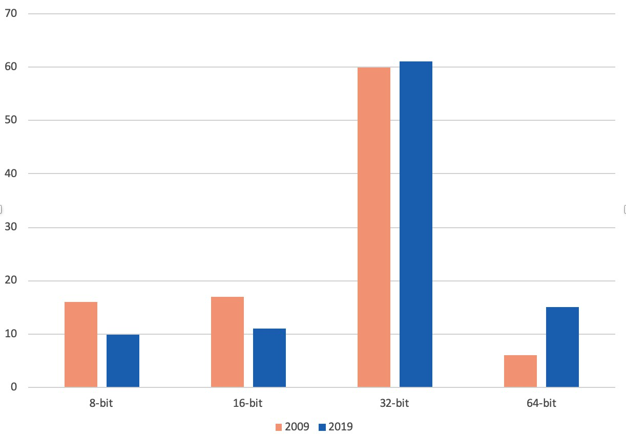 Embedded Development: How the Landscape Has Evolved Over the Past Two Decades