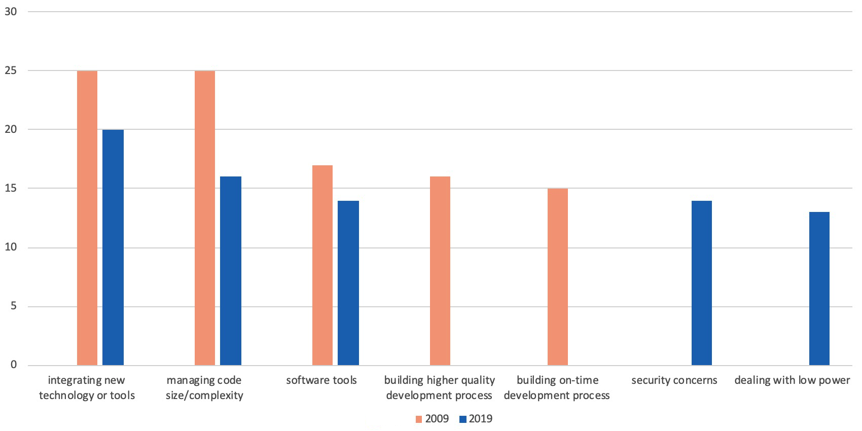 Embedded Development: How the Landscape Has Evolved Over the Past Two Decades