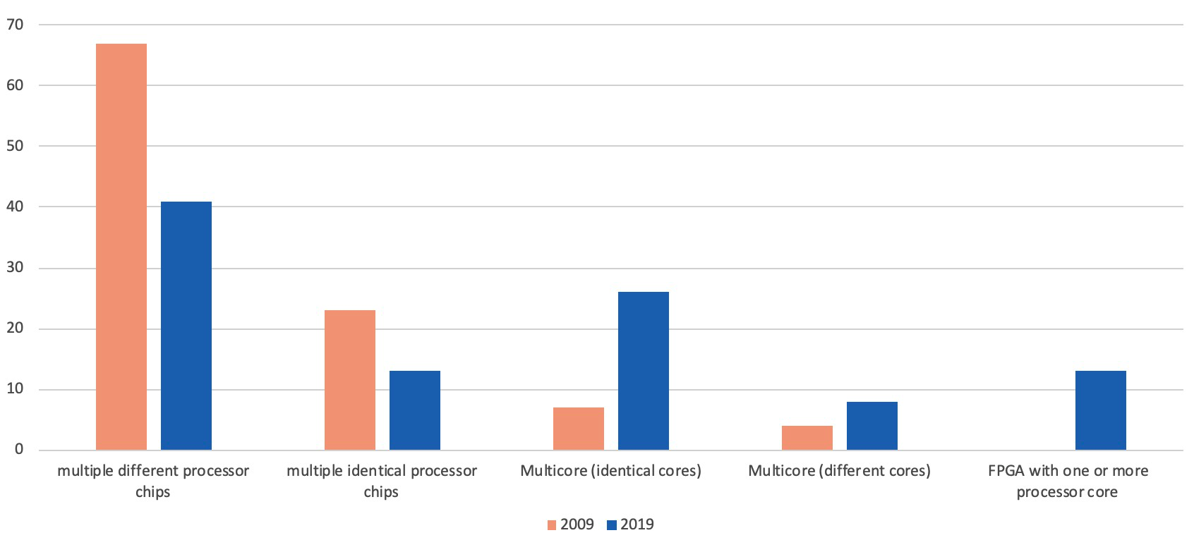 Embedded Development: How the Landscape Has Evolved Over the Past Two Decades