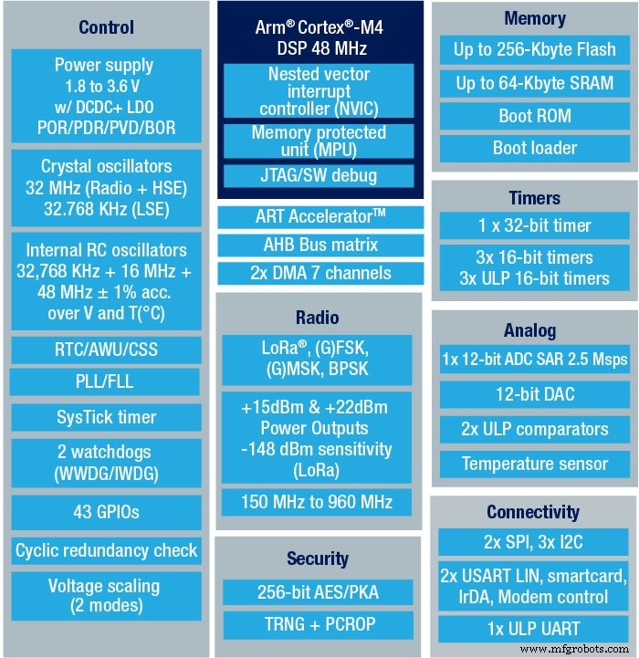 STM32WLE5: Low‑Power, LoRa‑Compliant SoC for Advanced IoT Devices