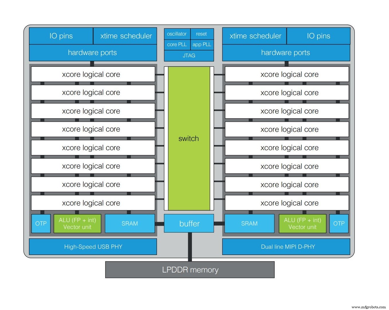 XMOS Launches Xcore.ai: Low‑Cost Crossover Processor Empowering Edge AI Inference