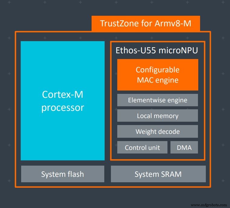 Arm Introduces Cortex‑M55 & Ethos‑U55: New IP Cores Empowering TinyML on Low‑Power Endpoints