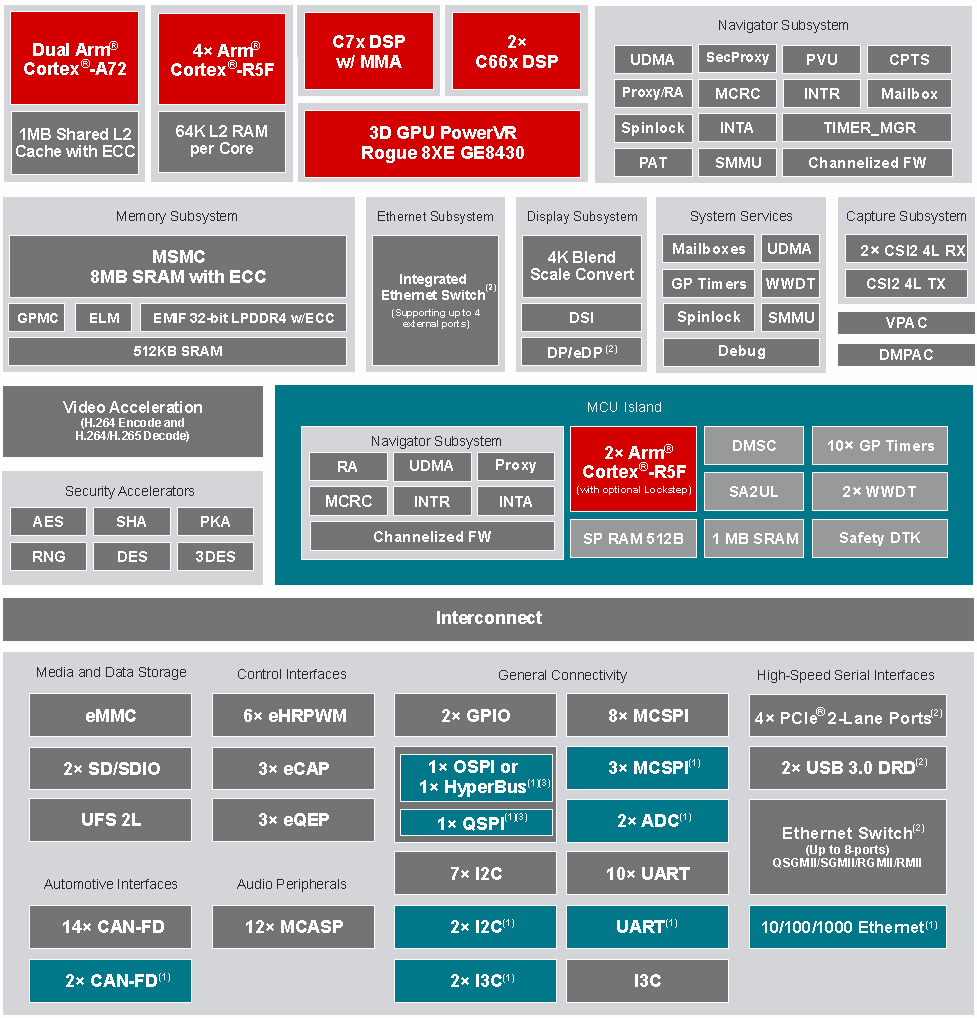 TI Unveils First Automotive SoC with Dedicated AI Accelerator