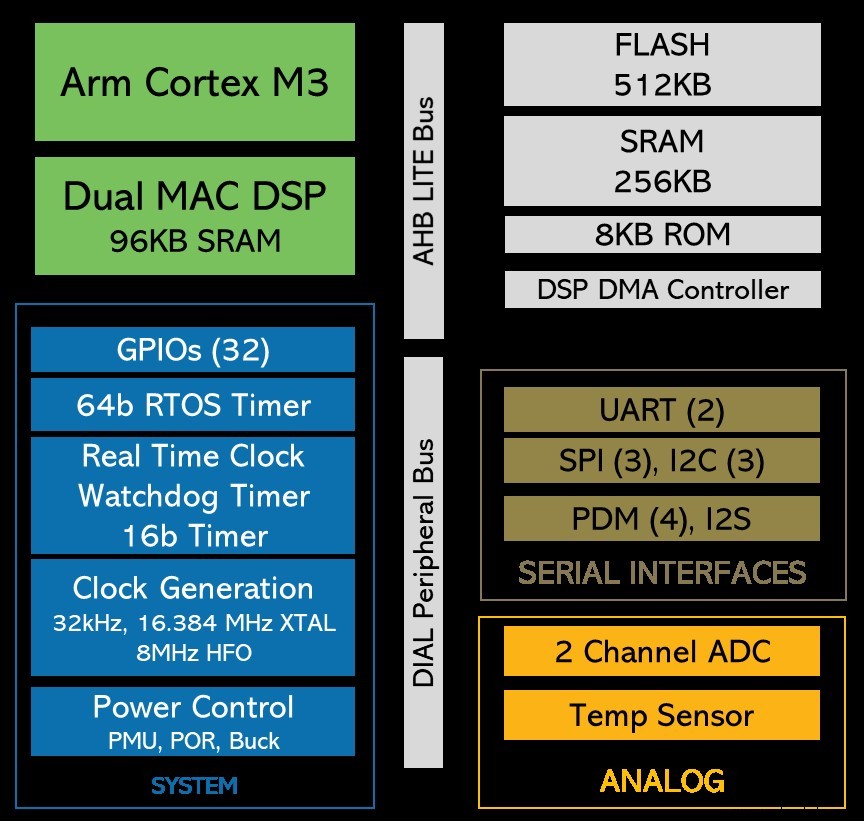 Microcontrollers Evolve to Power AIoT