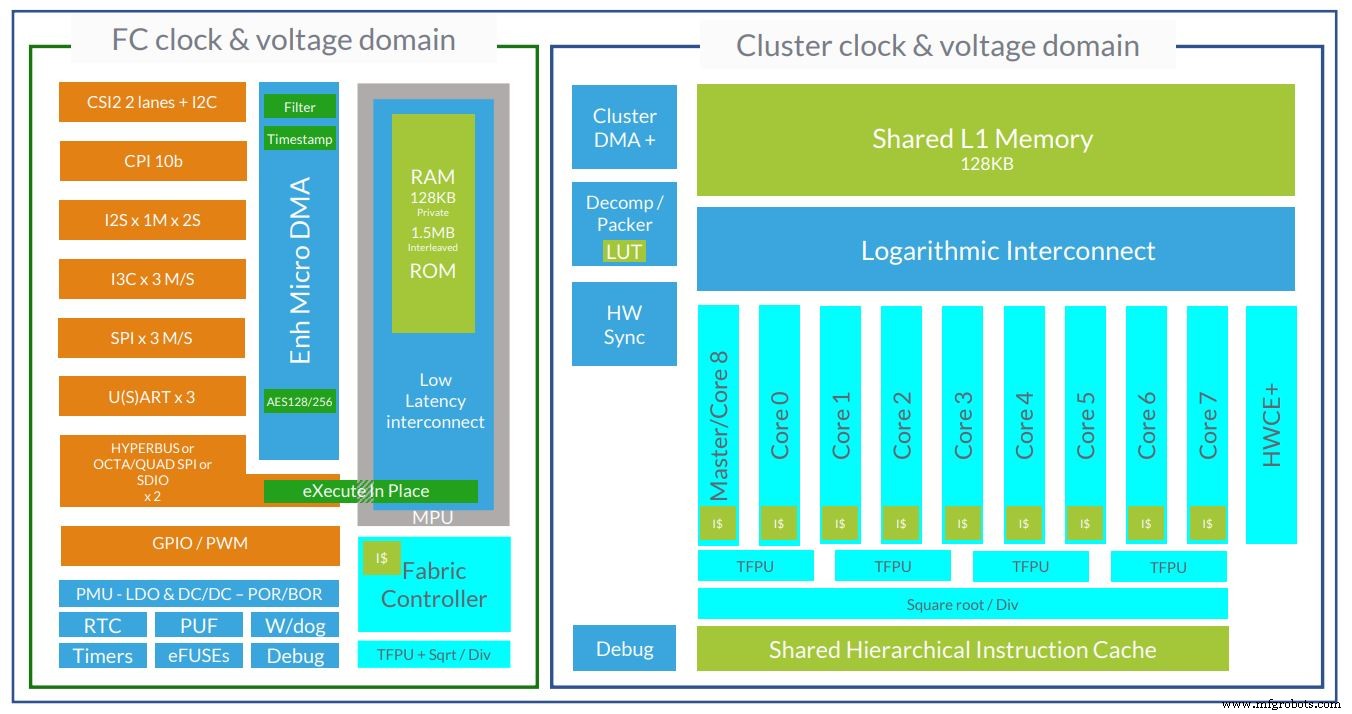 Microcontrollers Evolve to Power AIoT
