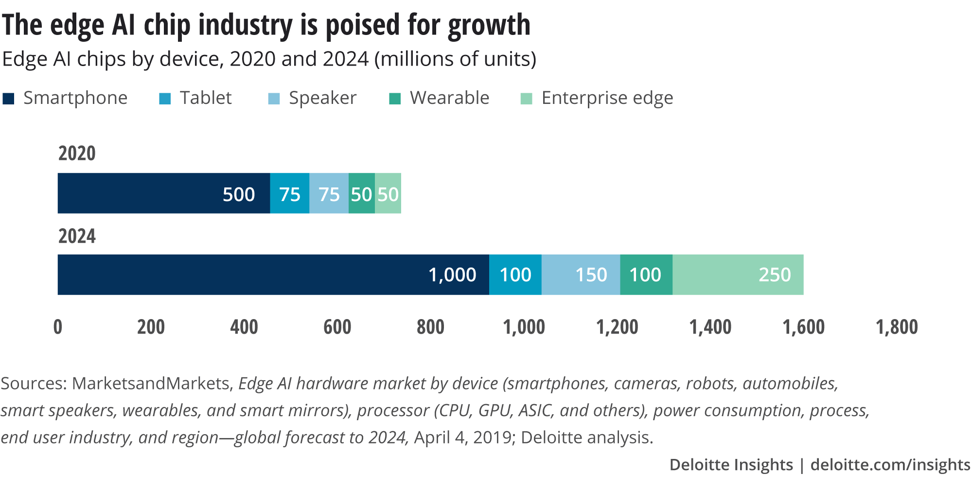 Edge AI: Accelerating On-Device Intelligence and Transforming Consumer and Enterprise Markets