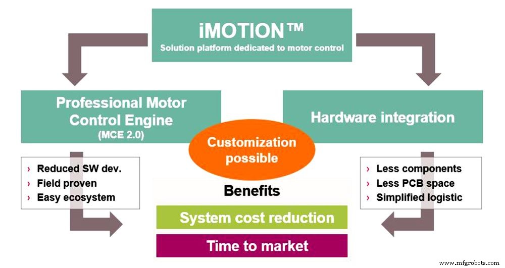 Infineon’s IMC300 SoC Integrates ARM Cortex‑M0 MCU for Flexible Motor Control