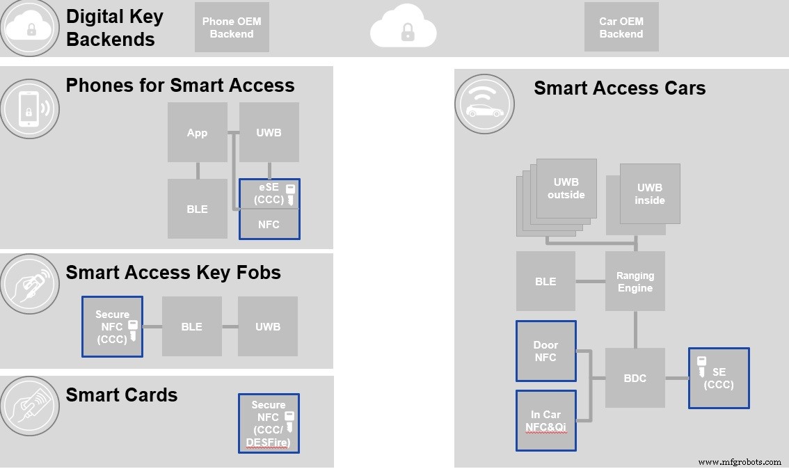 Digital Car Keys: Beyond Unlocking to Secure Authentication