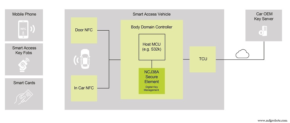 Digital Car Keys: Beyond Unlocking to Secure Authentication