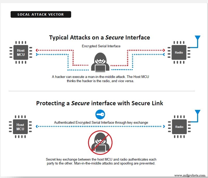 Silicon Labs Launches Secure Vault: A Hardware‑Based Solution to Strengthen IoT Device Security