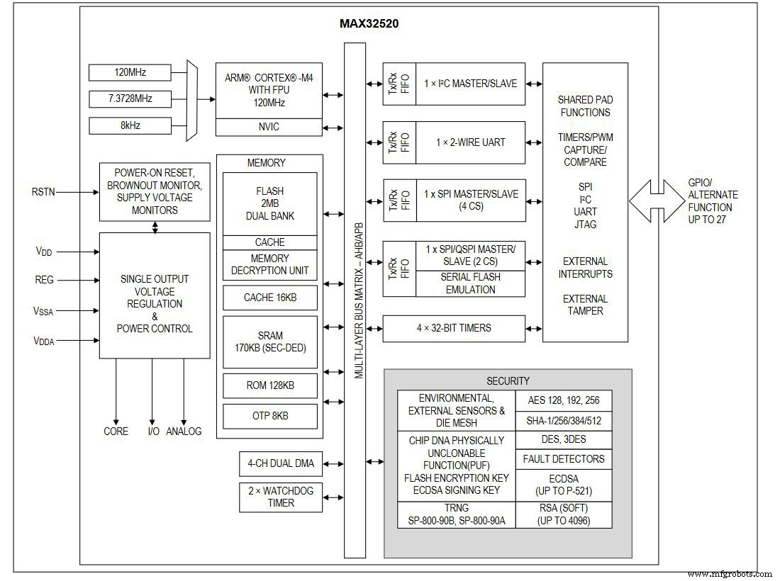 MAX32520: A Secure ARM Cortex‑M4 Microcontroller Leveraging ChipDNA PUF Technology