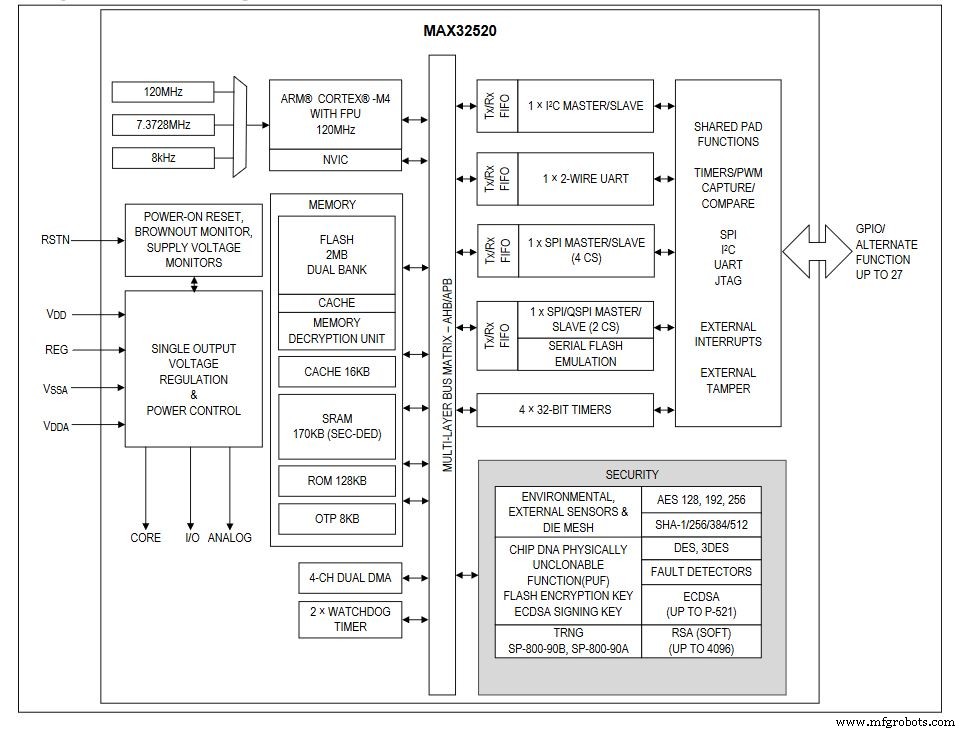 MCUs Harness PUF Technology to Bridge the Private Key Security Gap
