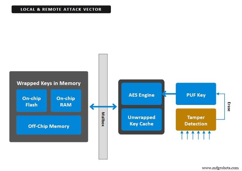 MCUs Harness PUF Technology to Bridge the Private Key Security Gap
