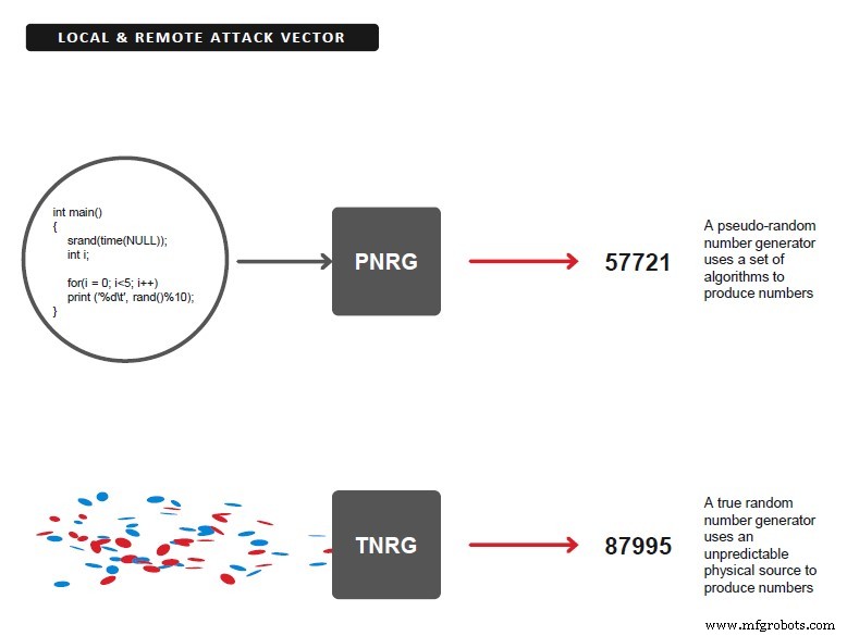 MCUs Harness PUF Technology to Bridge the Private Key Security Gap