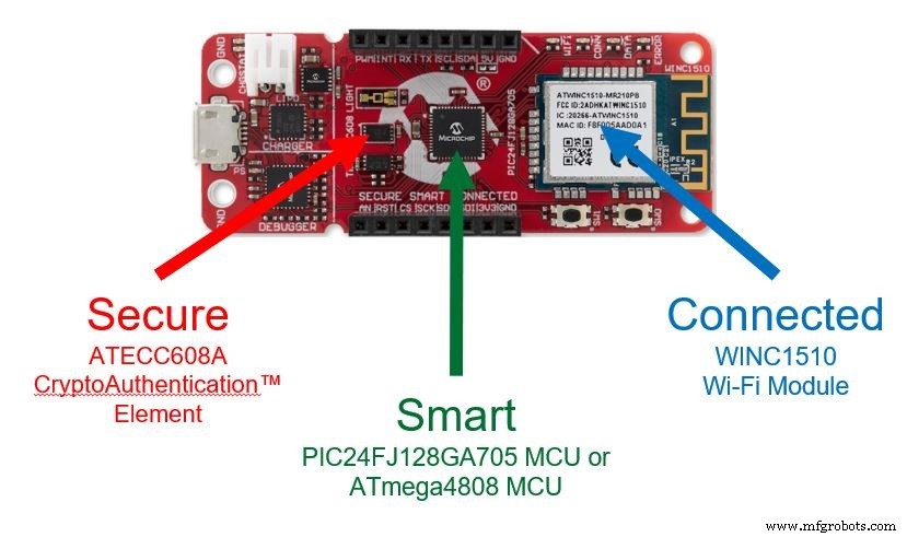 Microchip Launches Secure, Cloud‑Connected IoT Development Boards for Rapid Prototyping