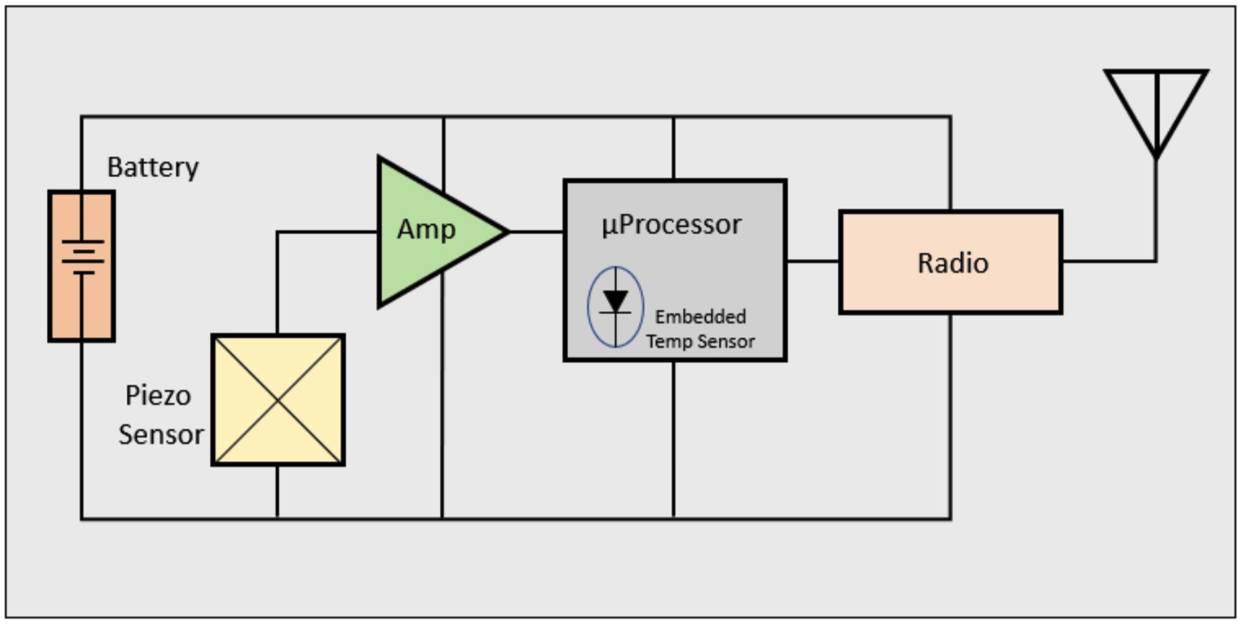 TE Connectivity 8911: Integrated LoRaWAN Wireless Accelerometer for Advanced Vibration Monitoring