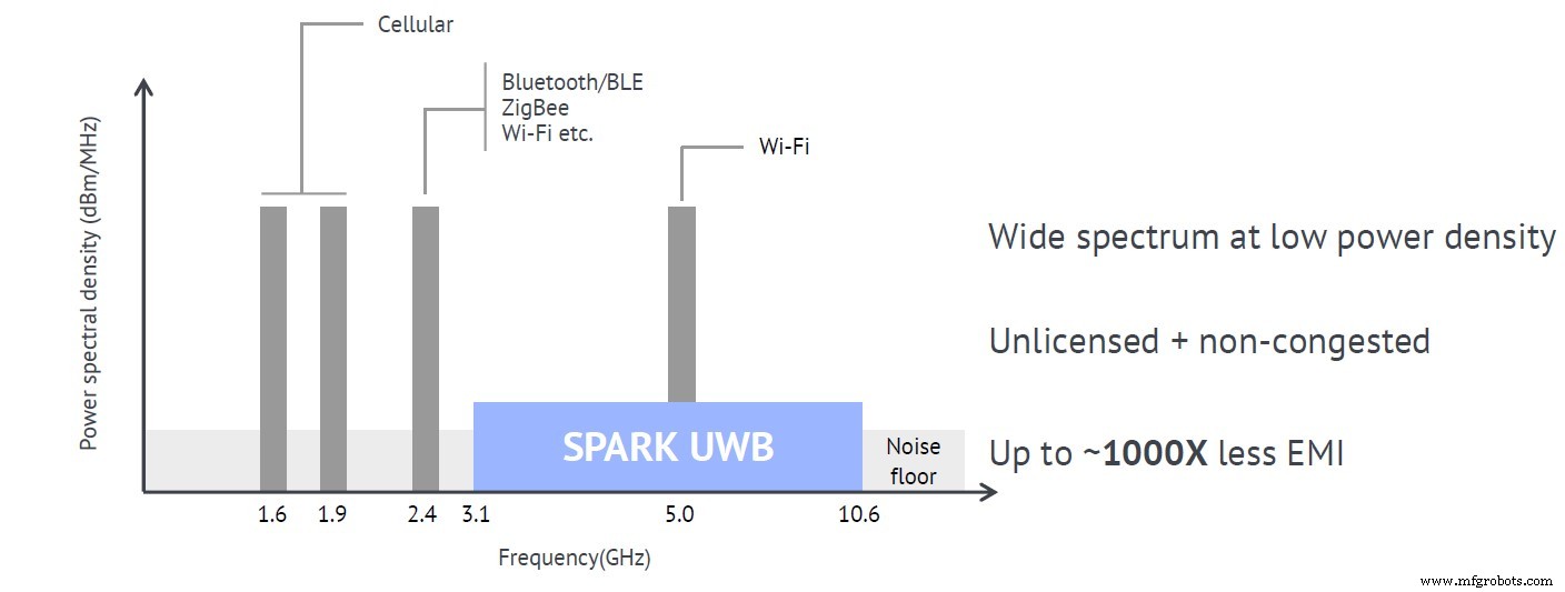 Spark Microsystems Introduces UWB Transceivers for Ultra‑Low Power, Low‑Latency IoT