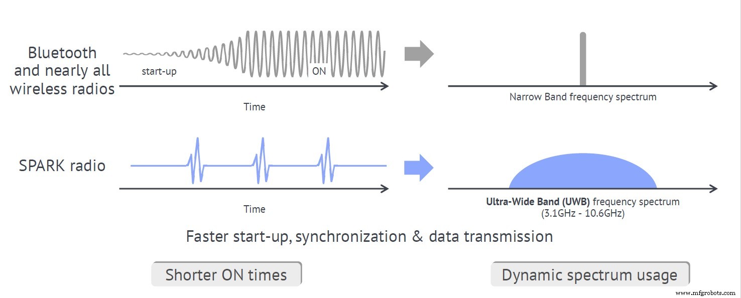 Spark Microsystems Introduces UWB Transceivers for Ultra‑Low Power, Low‑Latency IoT