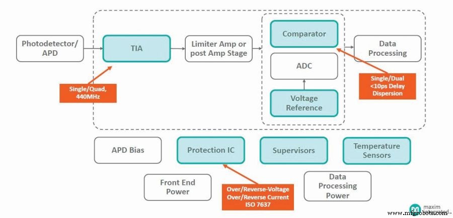 Maxim’s Advanced LiDAR Module Enables 15 km/h Faster Autonomous Highway Driving