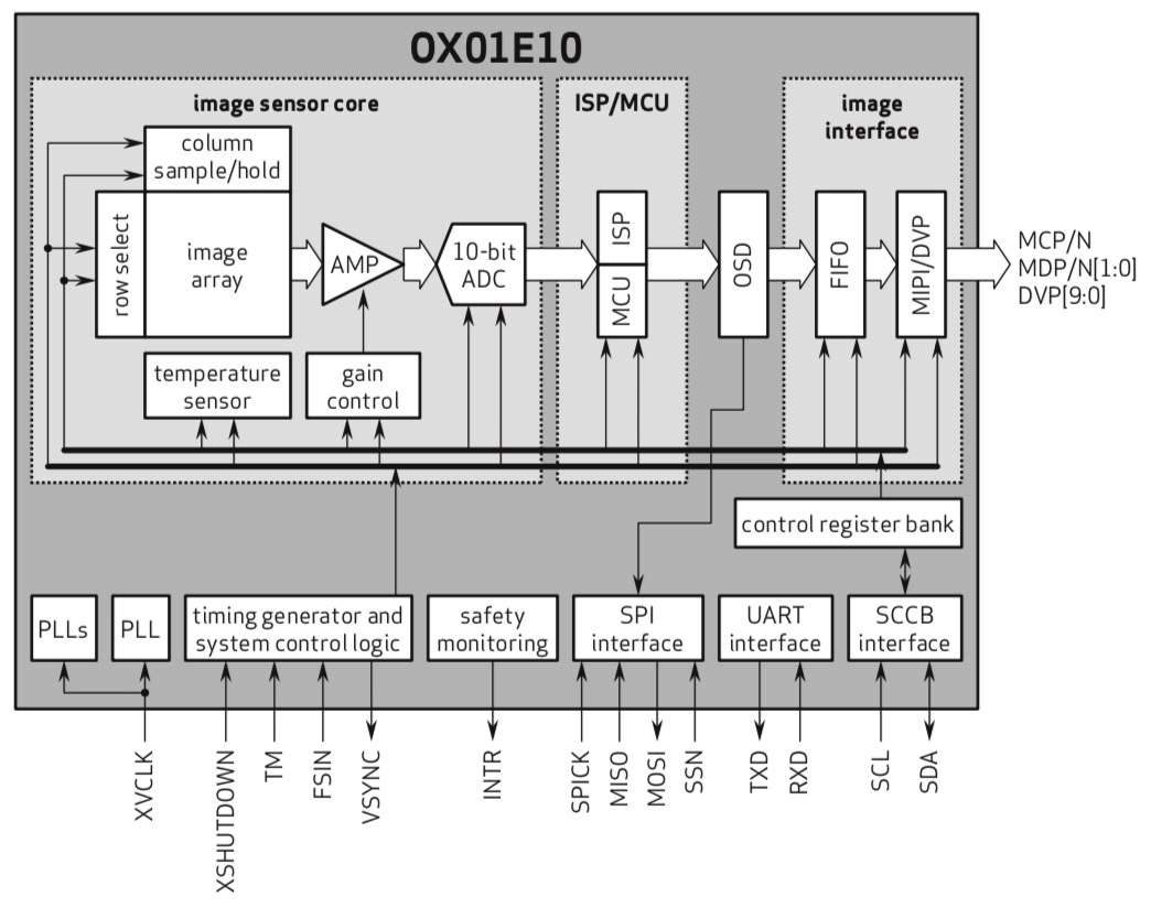 OmniVision Unveils Low‑Power 1.3‑MP OX01E10 SoC for Entry‑Level Rear‑View Cameras