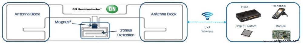 Battery-Free Sensors Powered by Energy Harvesting Drive the Next IoT Revolution