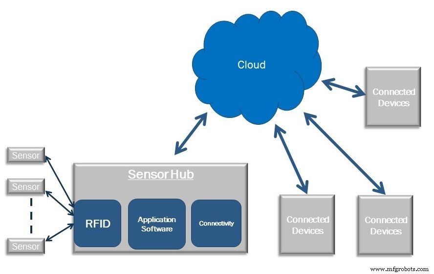 Battery-Free Sensors Powered by Energy Harvesting Drive the Next IoT Revolution