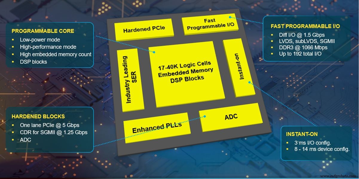 Lattice Launches Certus‑NX: Compact, Low‑Power FPGAs with High‑Density I/O and Built‑in Security