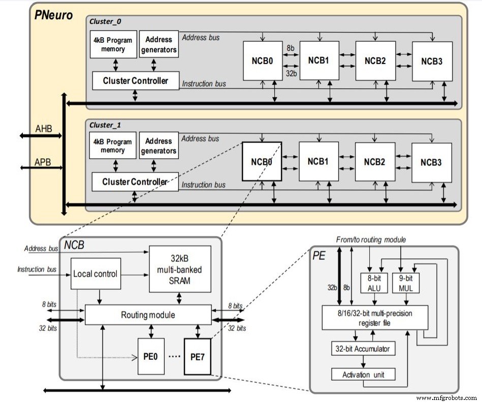 SamurAI: Low‑Power AI Chip Sets New Benchmark for Image Recognition in IoT
