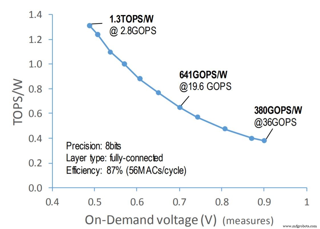 SamurAI: Low‑Power AI Chip Sets New Benchmark for Image Recognition in IoT