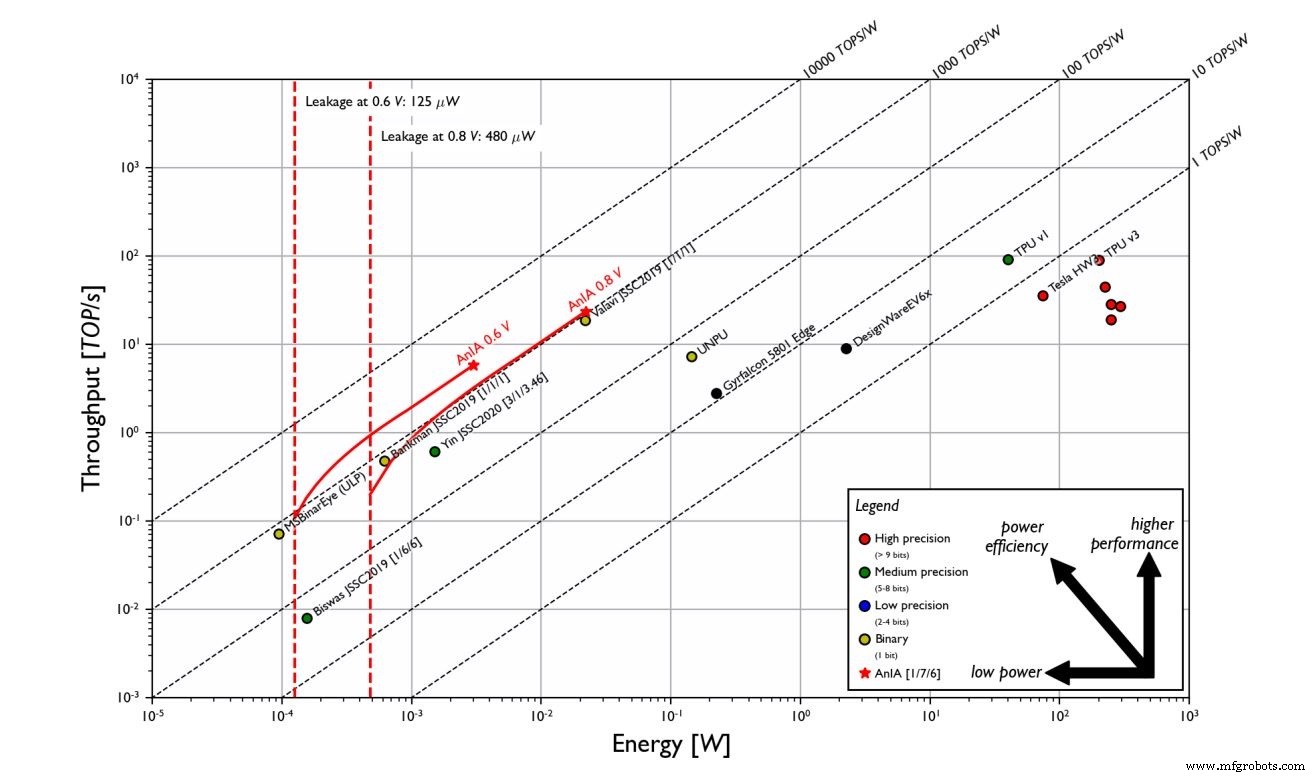 Imec & GlobalFoundries Reveal 2900 TOPS/W Processor‑in‑Memory Chip for Ultra‑Efficient AI