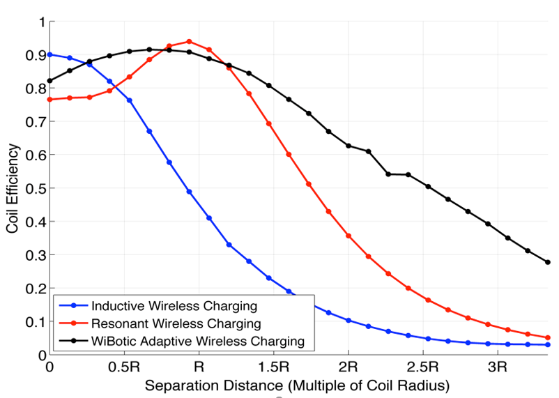 Wireless Charging Breaks Flight Time Limits for Drone Fleets